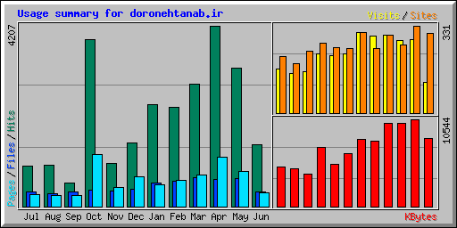 Usage summary for doronehtanab.ir